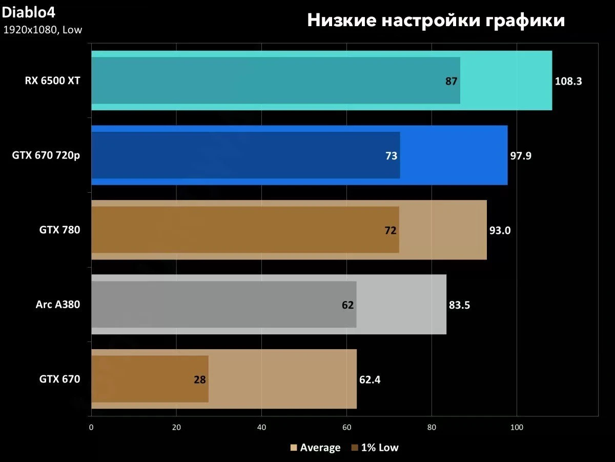 Тесты показали: Diablo IV отлично работает даже на старых видеокартах