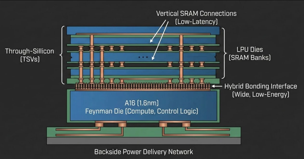 Nvidia может перейти на стековую память SRAM в видеокартах 2028 года