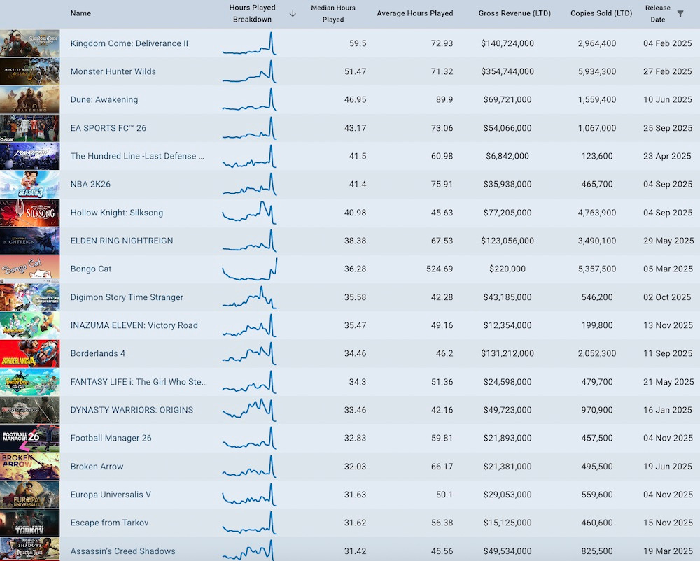 Две игры из России попали в список самых играемых игр в Steam за весь 2025 год