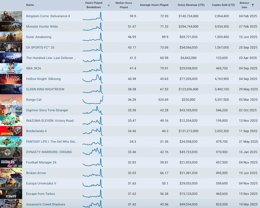 Две игры из России попали в список самых играемых игр в Steam за весь 2025 год