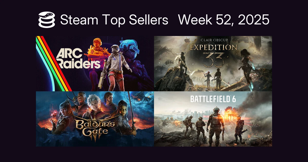 ARC Raiders продолжает удерживать лидерство в чарте продаж Steam за прошлую неделю