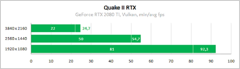 Испытание GeForce RTX 2080 Ti в Quake 2 RTX