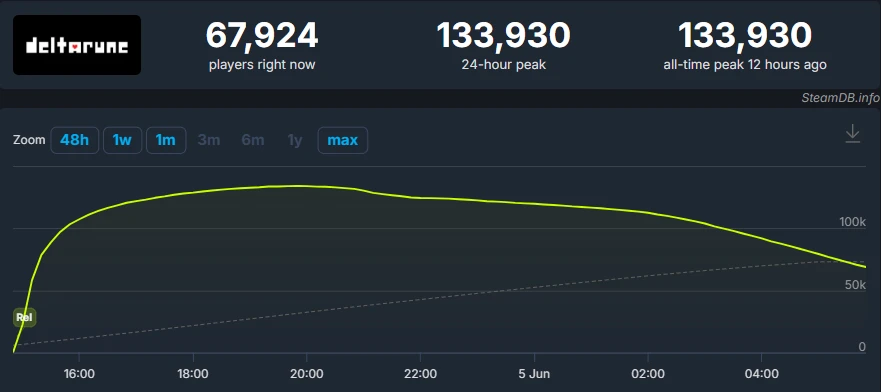 Deltarune наконец-то вышла из затяжной демки, и игроки, внезапно, готовы платить