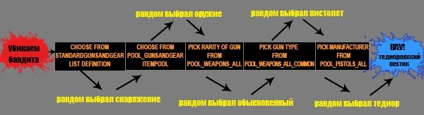 Borderlands 2 - Механика - Система генерации лута