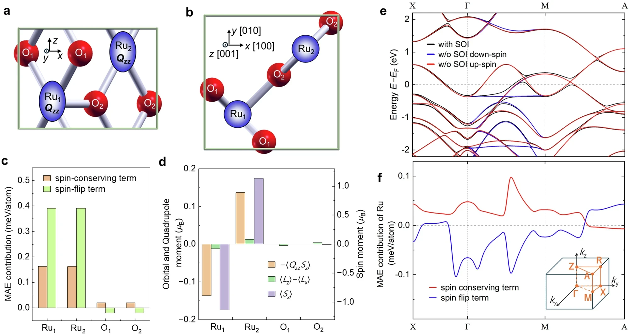 Ученые нашли способ значительно увеличить плотность памяти с помощью нового типа материалов