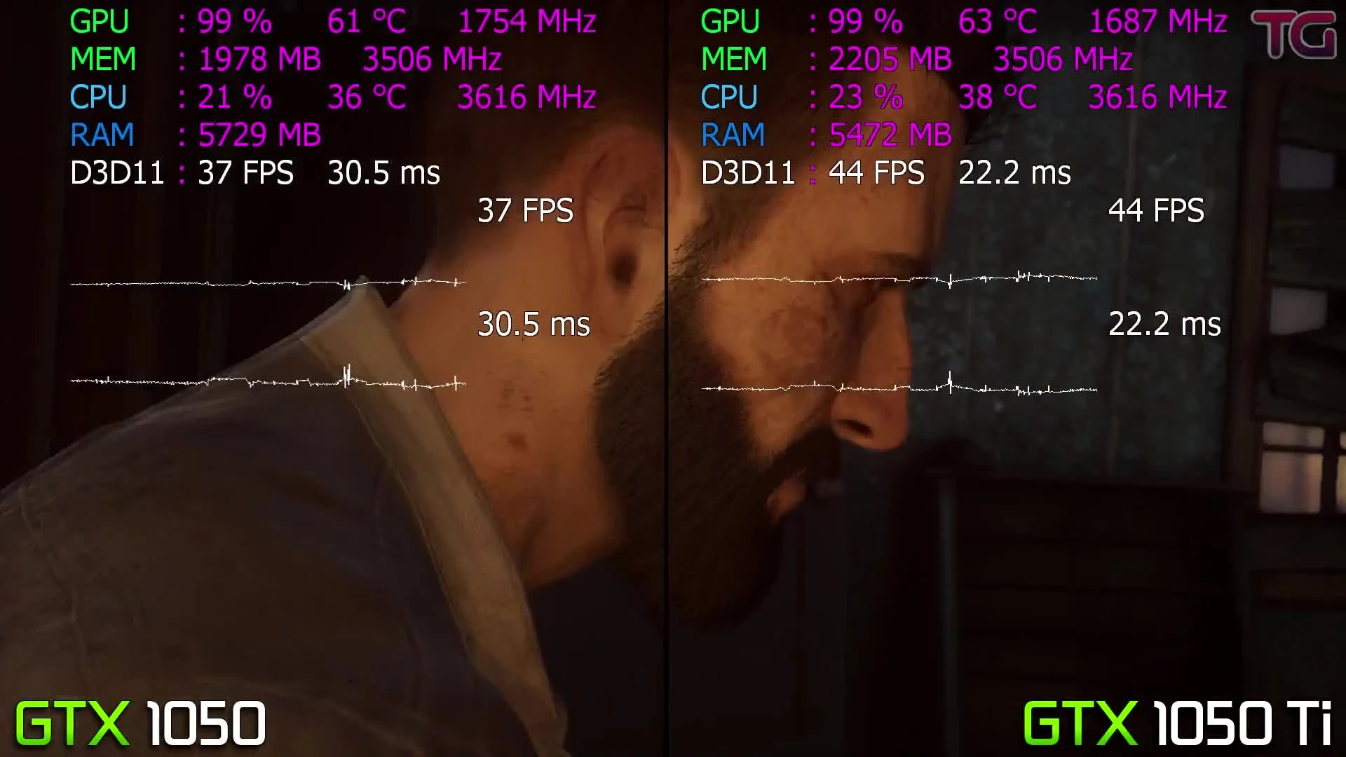 Сравнение - Vampyr : GTX 1050 vs GTX 1050 Ti (i3 8100)