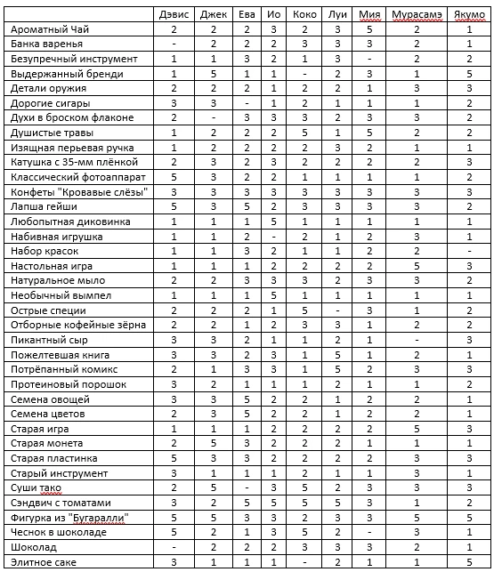 Code Vein "Что и кому лучше дарить! (Таблица в формате Word .docx)"