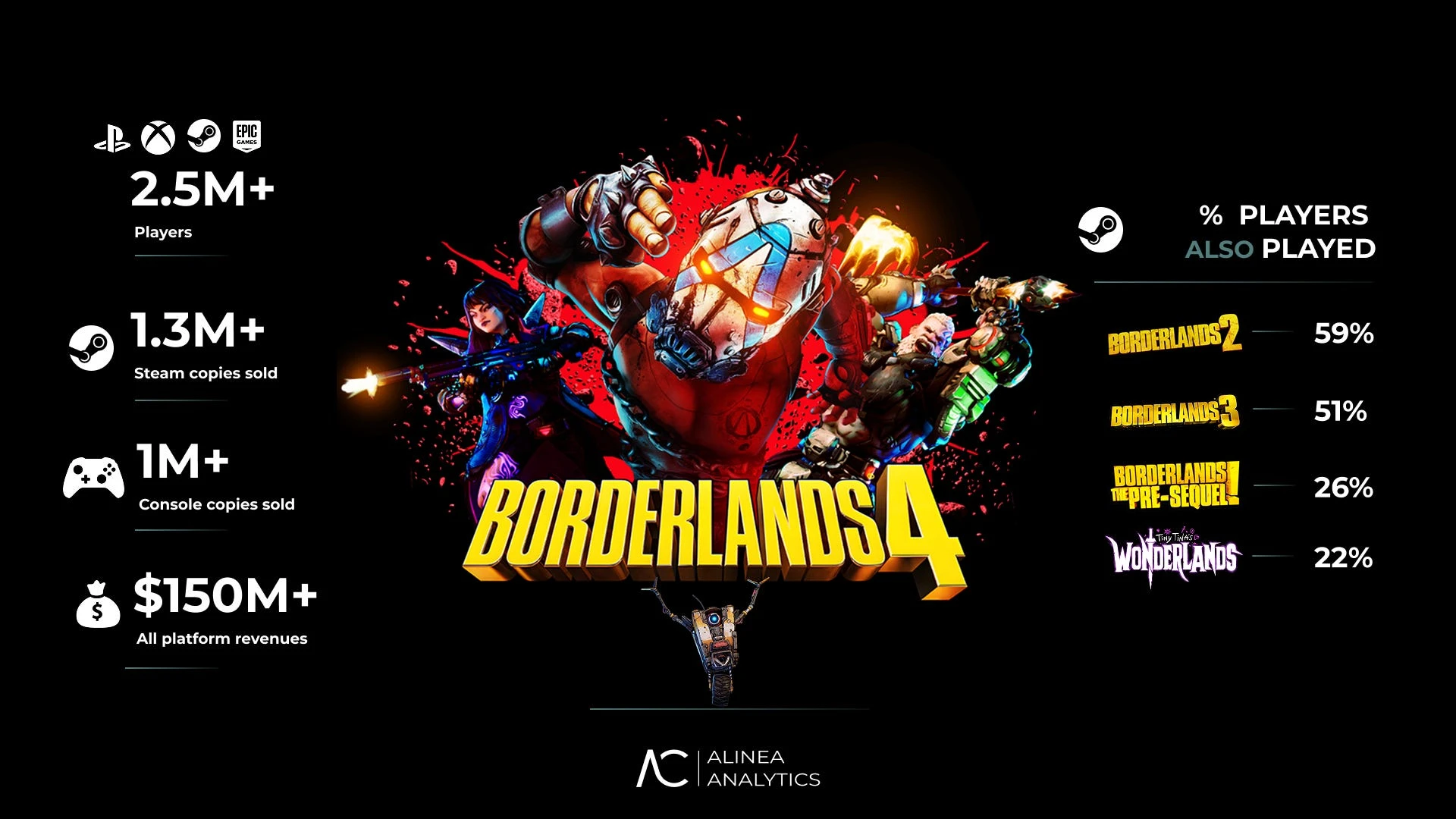 Borderlands 4 разошлась тиражом 2,5 млн копий и уже отбила большую часть бюджета