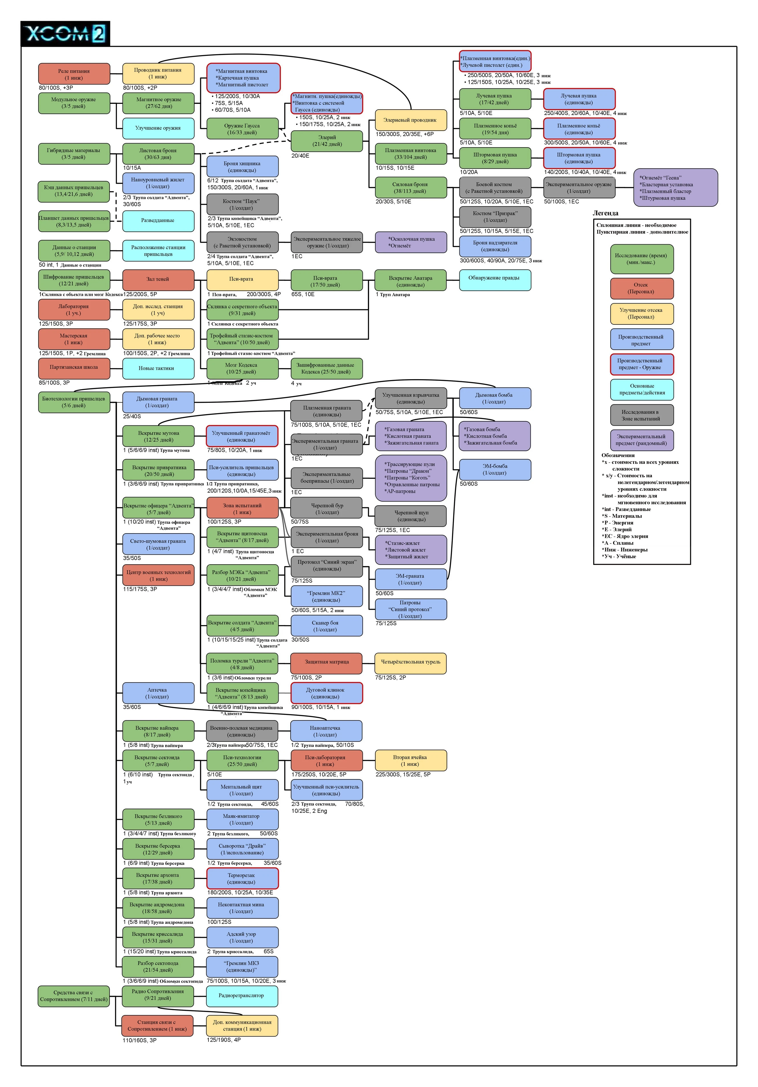 XCOM 2 - Исследования