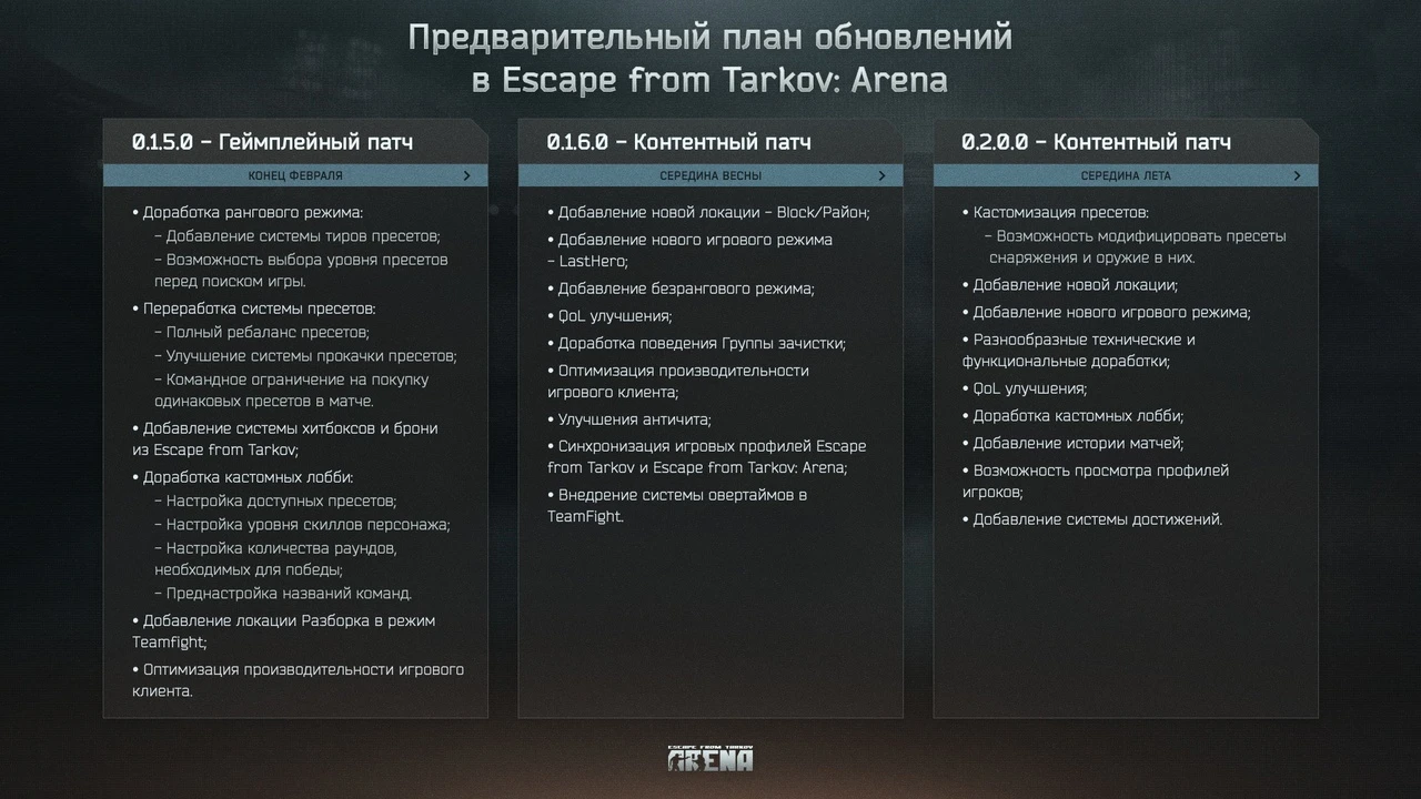 Новые карты и улучшения античита - план апдейтов Escape from Tarkov: Arena