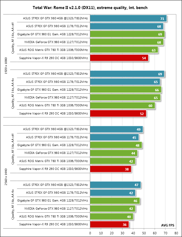 Тест gtx 980. Тест видеокарт asus. Результаты 3dmark time spy gtx1050ti. Тест видеокарт asus. Таблица производительности видеокарт 2020.