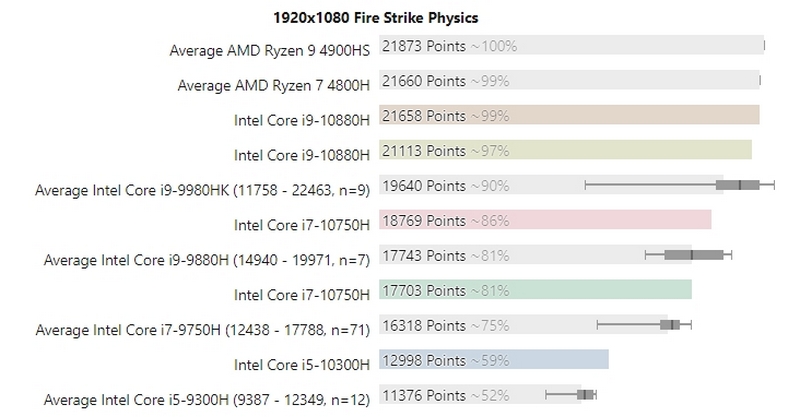 Теперь AMD - производитель самых мощных мобильных CPU? Новые Intel Comet Lake-H порой проигрывают даже предшественникам