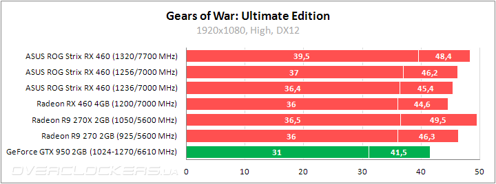 ASUS ROG STRIX-RX460-O4G-GAMING