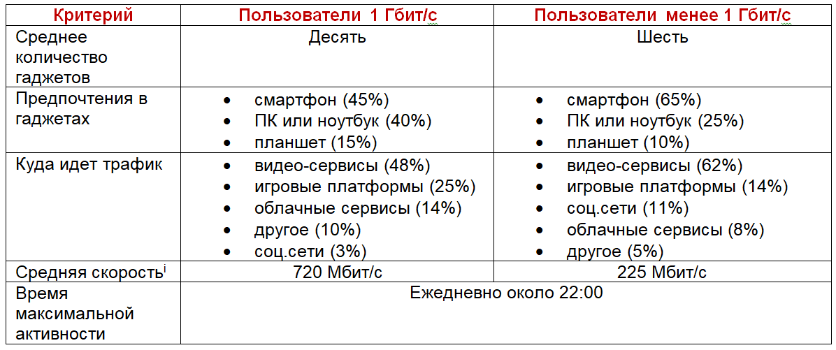6 гбит сек