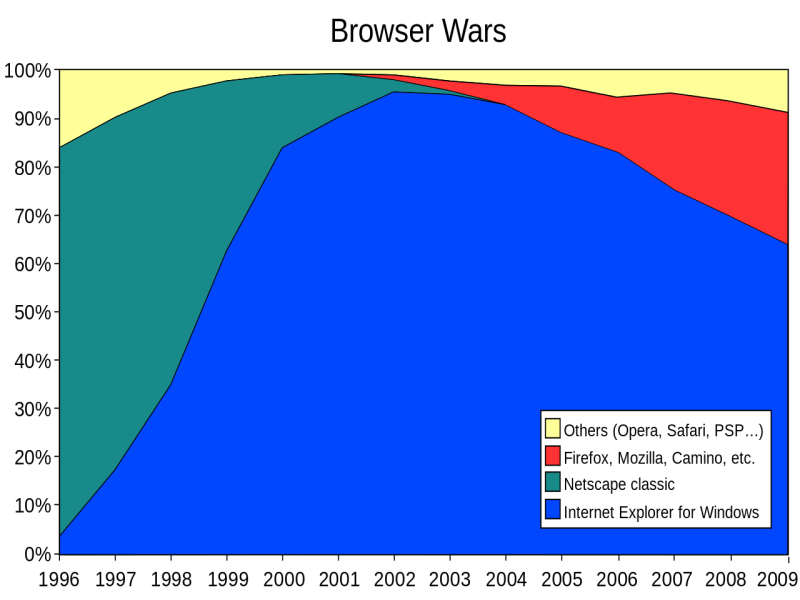Статистика популярности браузеров с 1996 по 2009 гг. (источник: wikipedia.org)