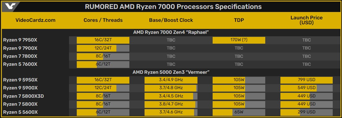 3 поколение процессоров amd ryzen. Характеристика процессоров amd ryzen. Ryzen 9 таблица процессоров. Процессоры ryzen 5 таблица. 3 поколение процессоров amd ryzen.