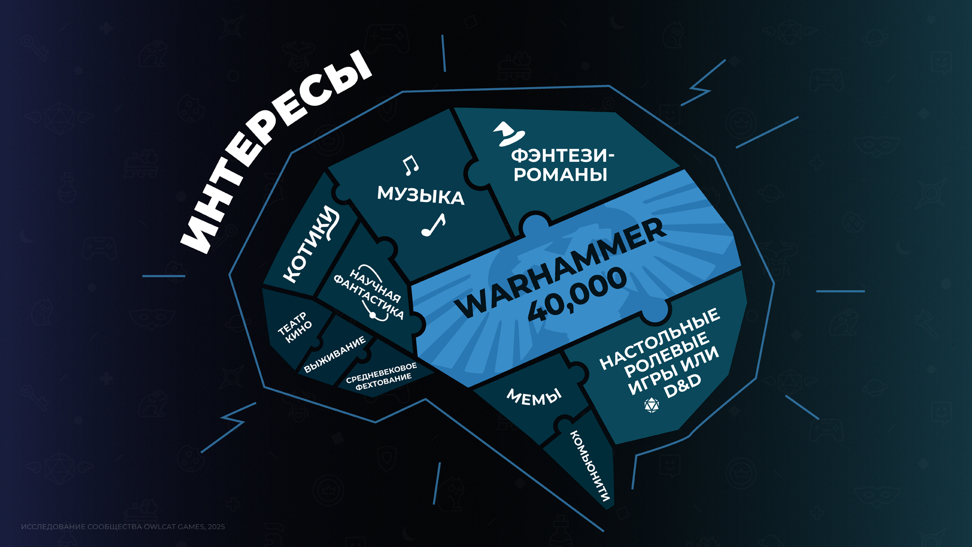 Часть предпочитает Warhammer, часть не представляет свою жизнь без музыки – интересы разнообразны. Но место для котиков и пары мемов всегда найдется, верно? Как минимум 12% согласятся.