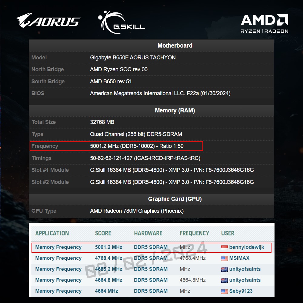 Память DDR5 удалось разогнать до DDR5-10002 МТ/с на процессоре AMD ...