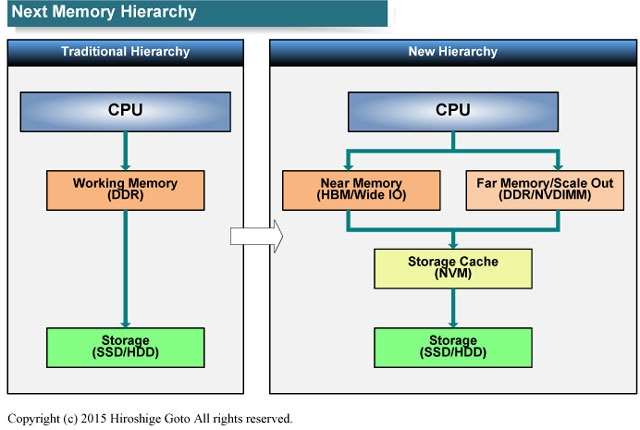 Новый подход в организации подистем памяти ПК: память будет ближняя и дальняя