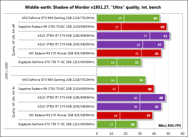 AMD против NVIDIA: тест шести видеокарт на Radeon R7 370 и GeForce GTX 950 —