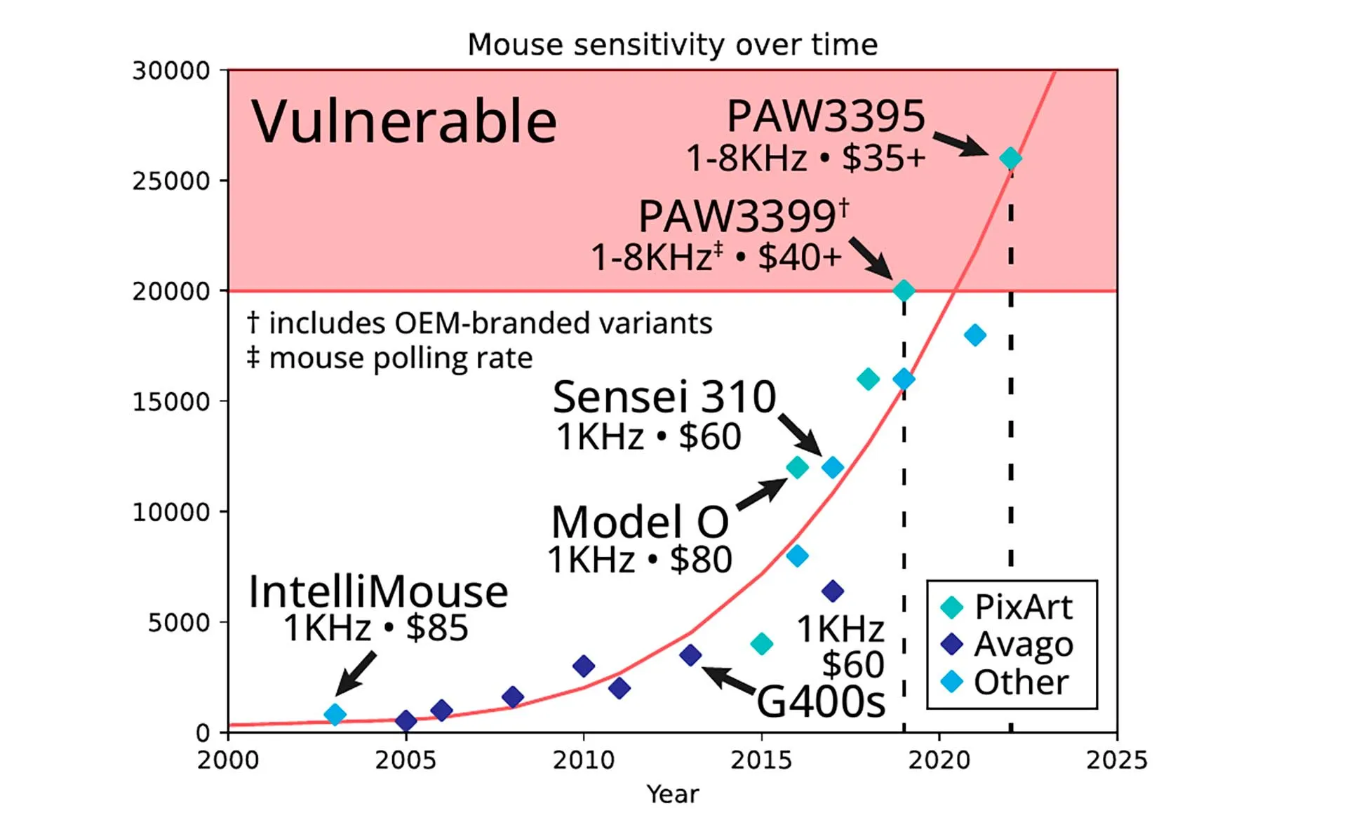 Энтузиасты опубликовали исследование, согласно которому продвинутая геймерская мышь может использоваться для шпионажа