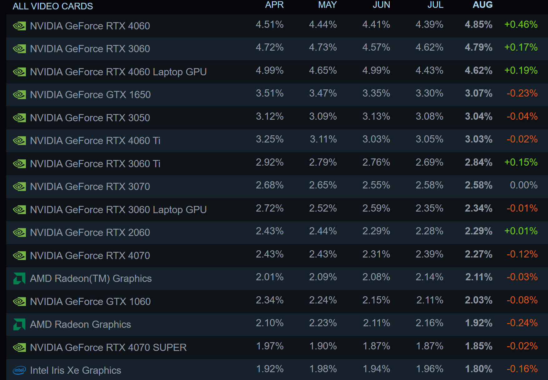 Самые популярные видеокарты среди участников опроса Steam в августе