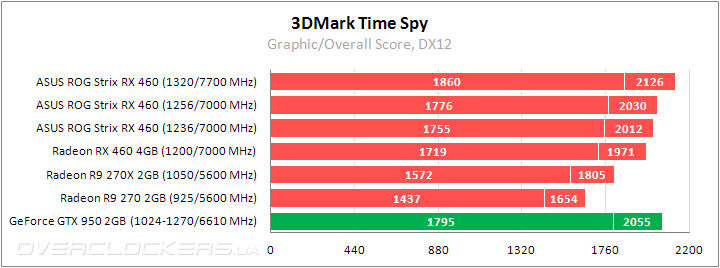 ASUS ROG STRIX-RX460-O4G-GAMING