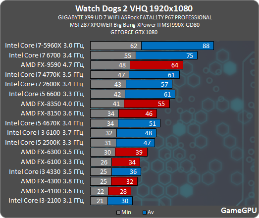 Видеокарта амд 1070. Линейка процессоров intel и amd сравнение. Таблица производительности процессоров amd ryzen. Лучшие процессоры для игр таблица видеокарта 2060 super. Подобрать видеокарту под процессор intel core i5.
