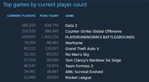 No Man's Sky продолжает штурмовать топ игр Steam