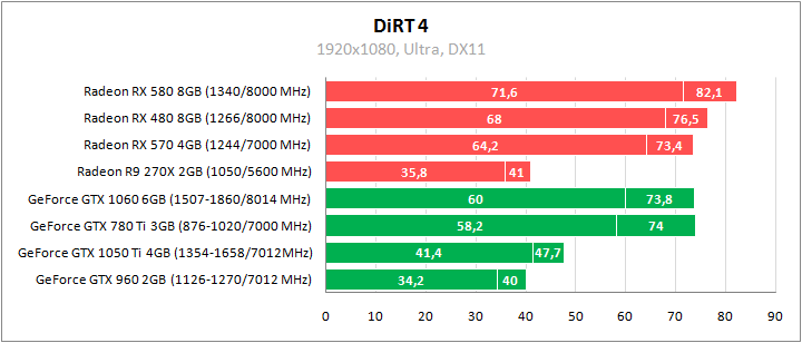 Схема rx 580 8gb. Rx 580 8gb vs 1050 ti. Rx 580 против gtx 1050 ti. Gtx rx 580. Rx 580 8gb vs gtx 1050 ti 4gb.