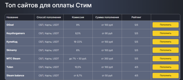 Лучшие сервисы для пополнения стим: рейтинг самых быстрых вариантов