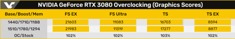 Результаты разгона NVIDIA GeForce RTX 3080