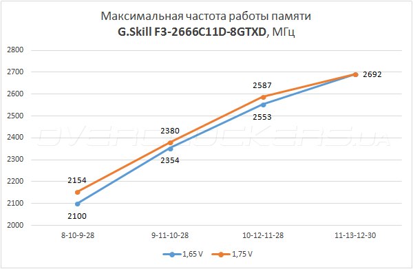 Разгон G.Skill F3-2666C11D-8GTXD