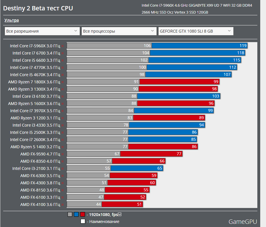 Intel core i3 тест в играх. Тест процессора. i7 2600k разгон. i7 8700k разгон. разогнал интел до 7.5 ггц.
