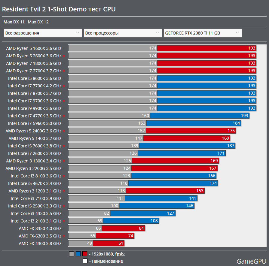 Demo тестирование. Ryzen 2200g с дискретной видеокартой GPU Z. FX 4300 его конкурент. Картинку м видео GEFORCE процессоры много много. Сколько ресидень эвил.