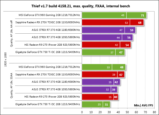 AMD против NVIDIA: тест шести видеокарт на Radeon R7 370 и GeForce GTX 950 —
