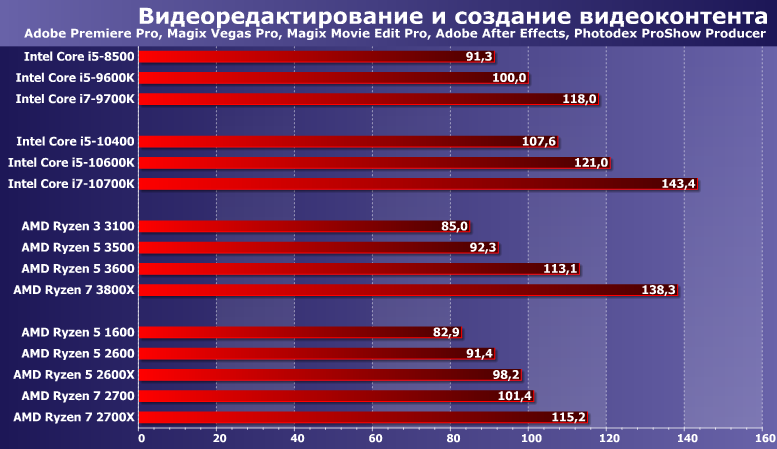 Ryzen 5 2600 частота оперативной памяти. Ryzen 5 2600. структура ryzen 7 2700. процессор intel core i7-4790k / amd ryzen 5 1600. ryzen 5 2600 тест.