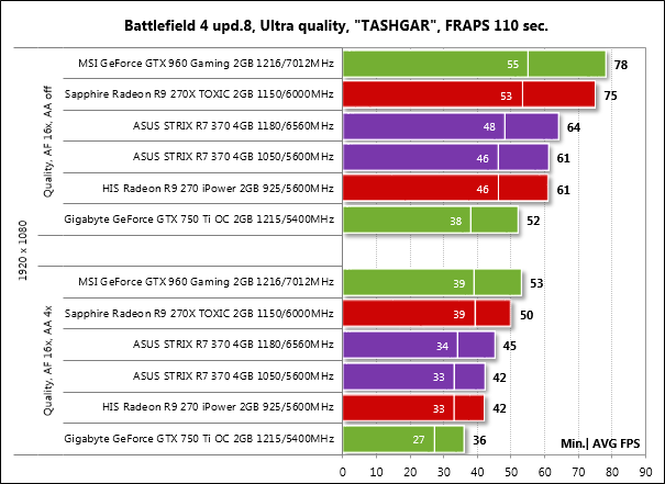 AMD против NVIDIA: тест шести видеокарт на Radeon R7 370 и GeForce GTX 950 —