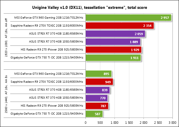 AMD против NVIDIA: тест шести видеокарт на Radeon R7 370 и GeForce GTX 950 —