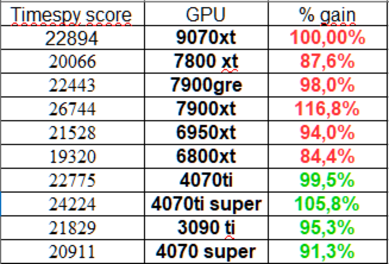 9070 xt vs 4070 ti super. 9070 xt vs 4070 ti super