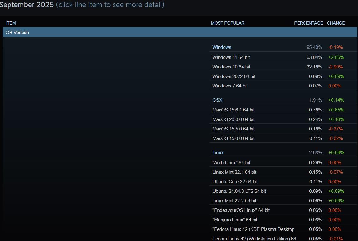 Windows 11 превысила 63% пользователей Steam перед окончанием поддержки Windows 10
