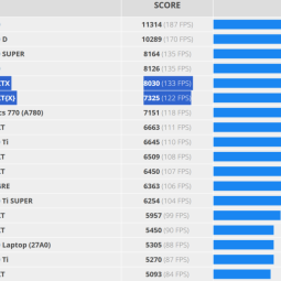 Radeon RX 9070 XT до 48 % быстрее RX 7800 XT в просочившемся тесте Furmark 4K