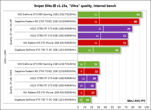 AMD против NVIDIA: тест шести видеокарт на Radeon R7 370 и GeForce GTX 950 —
