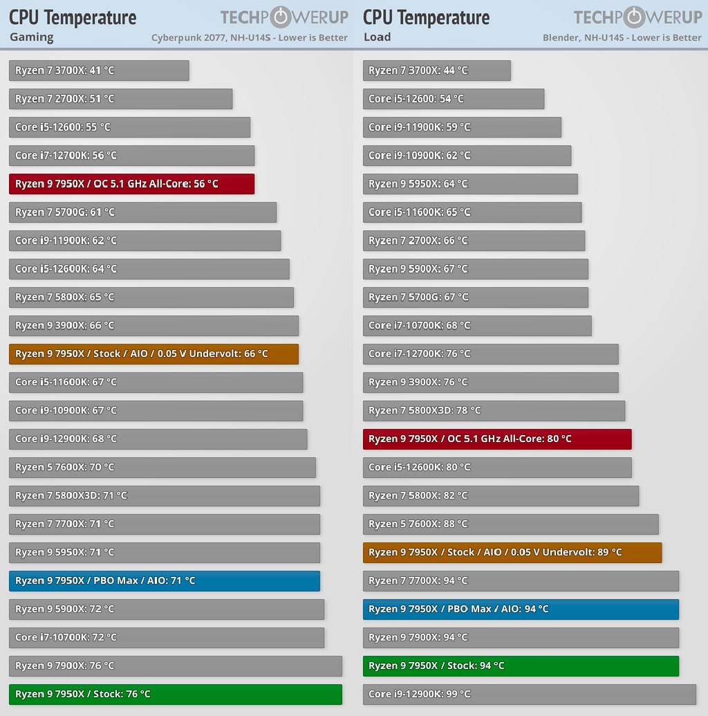 Опубликованы обзоры процессоров AMD Ryzen 7000