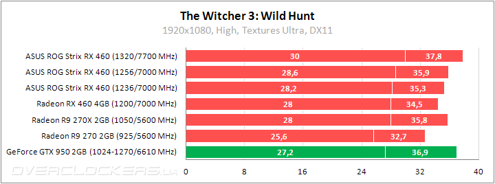 ASUS ROG STRIX-RX460-O4G-GAMING
