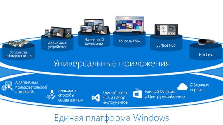 Смартфоны на Windows 10 обзаведутся универсальными приложениями Office ...