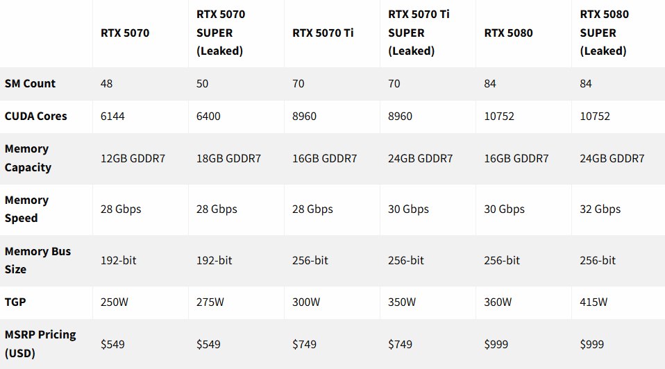 Характеристики  RTX 50 SUPER были собраны на основе предыдущих утечек.