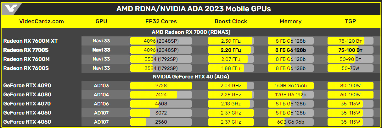 Графический процессор AMD Radeon RX 7700S RDNA3 для ноутбуков на 12% ...