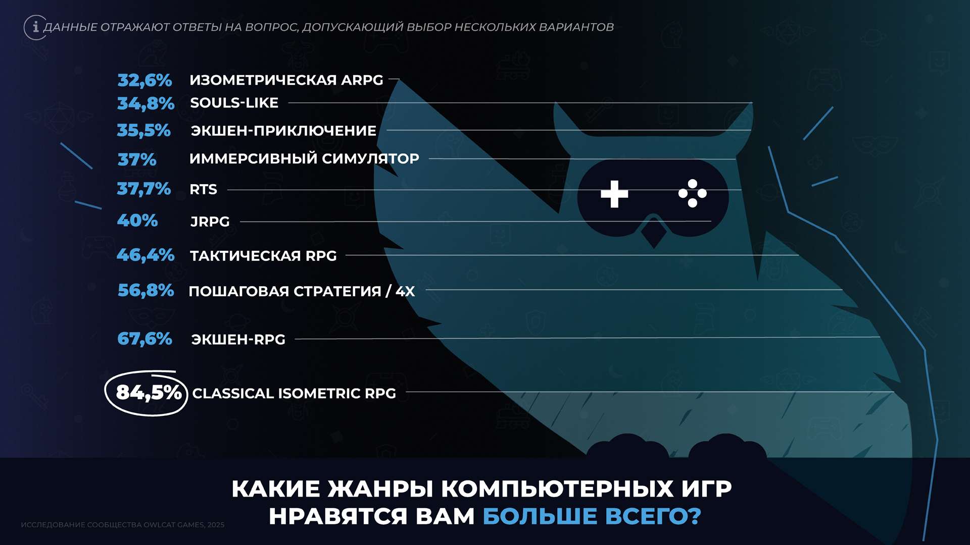 В опросе RPG уверенно лидируют. Совпадение? Не думаем :)