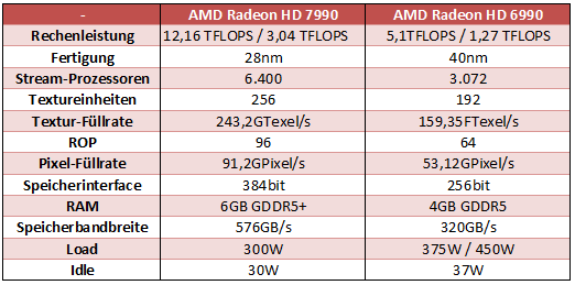 Характеристика amd gddr5. Amd radeon hd 7990 характеристики. amd radeon 4.2 tflops характеристики. gddr5 частота. производительность amd тфлоп.